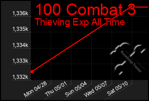 Total Graph of 100 Combat 3