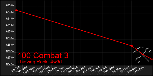 Last 31 Days Graph of 100 Combat 3