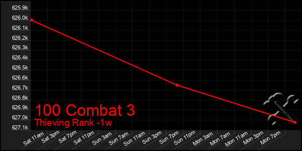 Last 7 Days Graph of 100 Combat 3