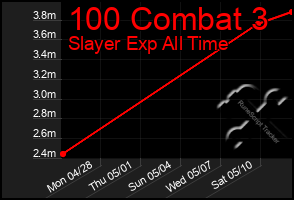 Total Graph of 100 Combat 3
