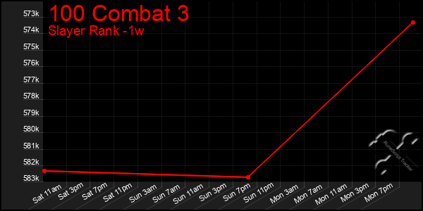 Last 7 Days Graph of 100 Combat 3