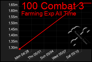 Total Graph of 100 Combat 3