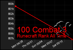 Total Graph of 100 Combat 3