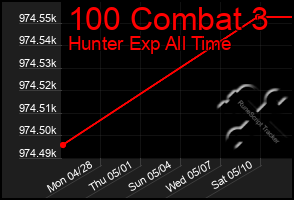 Total Graph of 100 Combat 3