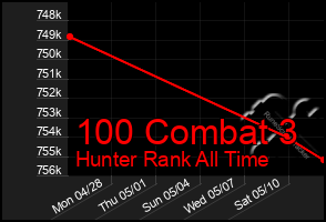Total Graph of 100 Combat 3