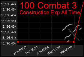 Total Graph of 100 Combat 3