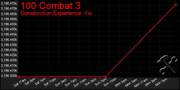Last 7 Days Graph of 100 Combat 3