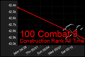 Total Graph of 100 Combat 3