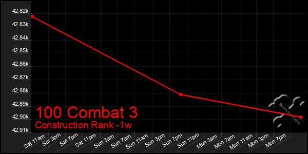 Last 7 Days Graph of 100 Combat 3