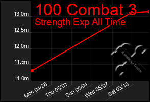 Total Graph of 100 Combat 3