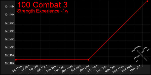 Last 7 Days Graph of 100 Combat 3