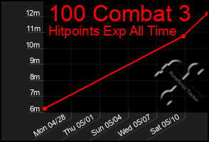 Total Graph of 100 Combat 3