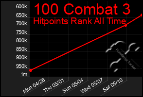 Total Graph of 100 Combat 3