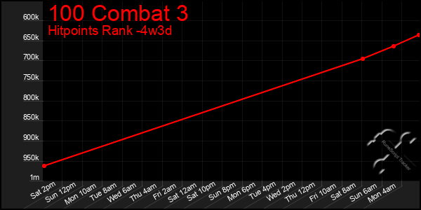 Last 31 Days Graph of 100 Combat 3