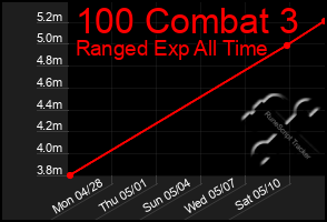 Total Graph of 100 Combat 3