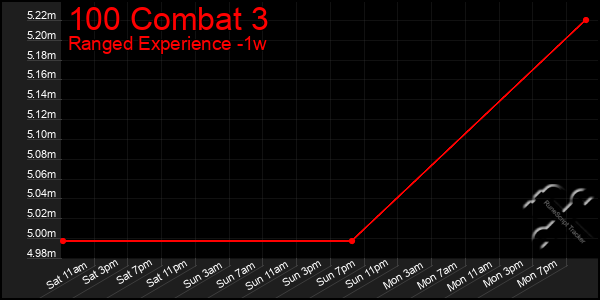 Last 7 Days Graph of 100 Combat 3