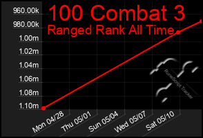 Total Graph of 100 Combat 3