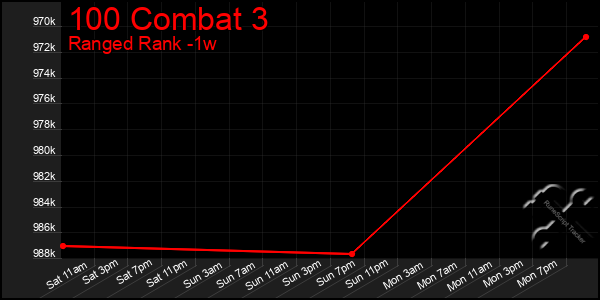Last 7 Days Graph of 100 Combat 3