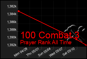 Total Graph of 100 Combat 3