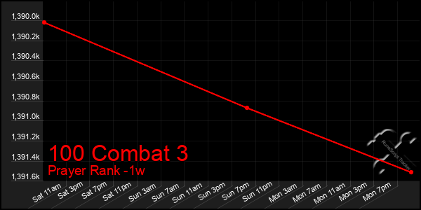 Last 7 Days Graph of 100 Combat 3