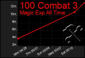 Total Graph of 100 Combat 3
