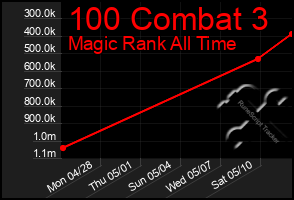 Total Graph of 100 Combat 3