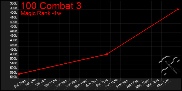Last 7 Days Graph of 100 Combat 3