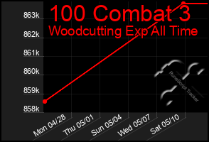 Total Graph of 100 Combat 3