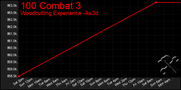 Last 31 Days Graph of 100 Combat 3