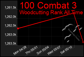 Total Graph of 100 Combat 3