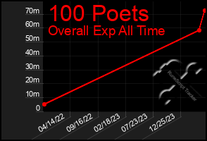 Total Graph of 100 Poets