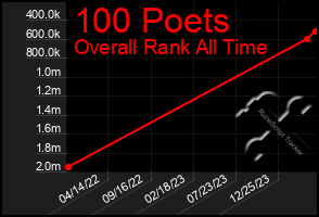 Total Graph of 100 Poets