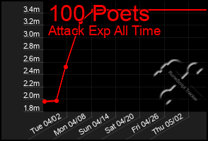 Total Graph of 100 Poets