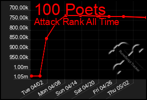 Total Graph of 100 Poets