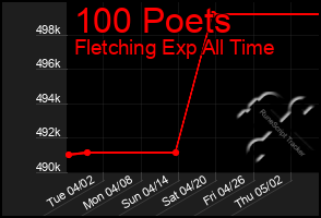 Total Graph of 100 Poets