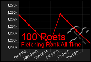 Total Graph of 100 Poets