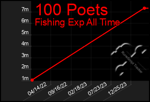 Total Graph of 100 Poets