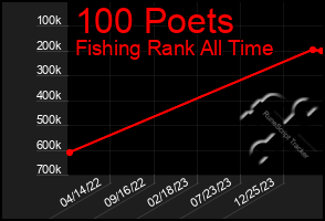 Total Graph of 100 Poets