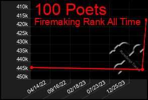 Total Graph of 100 Poets