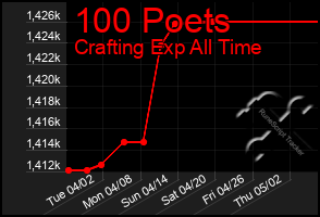 Total Graph of 100 Poets