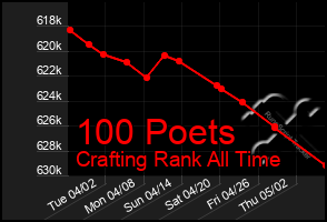 Total Graph of 100 Poets