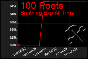 Total Graph of 100 Poets