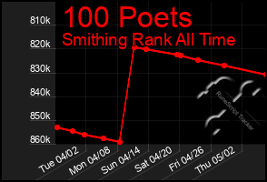 Total Graph of 100 Poets