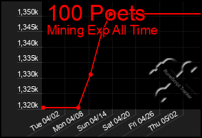 Total Graph of 100 Poets
