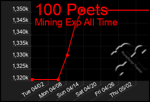 Total Graph of 100 Poets