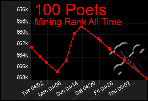 Total Graph of 100 Poets