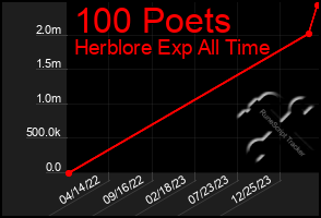 Total Graph of 100 Poets