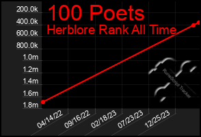 Total Graph of 100 Poets