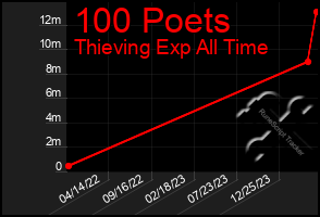 Total Graph of 100 Poets