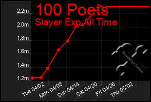 Total Graph of 100 Poets